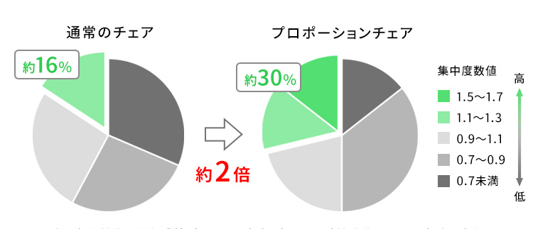 プロポーションチェアと集中力の関係性